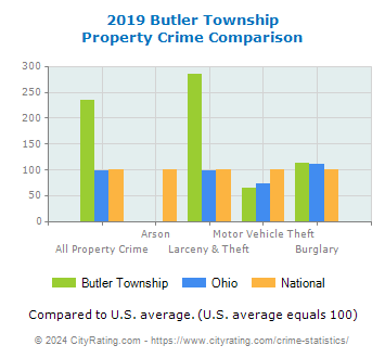 Butler Township Property Crime vs. State and National Comparison