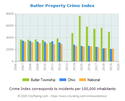 Butler Township Property Crime vs. State and National Per Capita