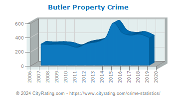 Butler Township Property Crime
