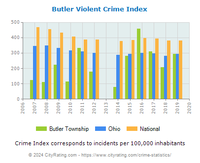 Butler Township Violent Crime vs. State and National Per Capita