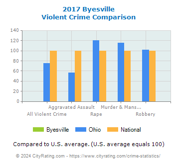 Byesville Violent Crime vs. State and National Comparison