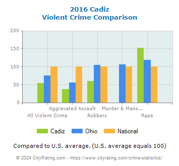 Cadiz Violent Crime vs. State and National Comparison
