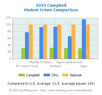 Campbell Violent Crime vs. State and National Comparison
