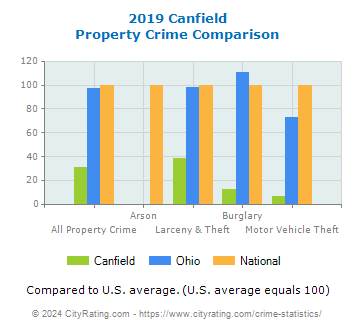 Canfield Property Crime vs. State and National Comparison