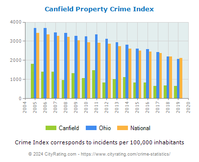 Canfield Property Crime vs. State and National Per Capita