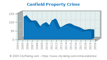 Canfield Property Crime
