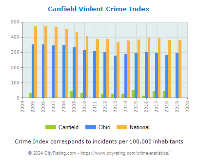 Canfield Violent Crime vs. State and National Per Capita