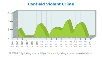 Canfield Violent Crime