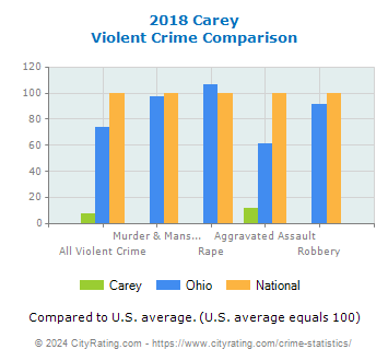 Carey Violent Crime vs. State and National Comparison