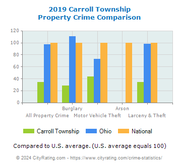 Carroll Township Property Crime vs. State and National Comparison