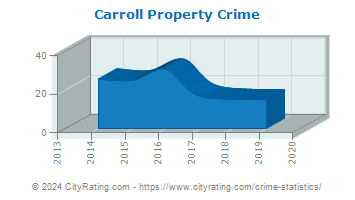 Carroll Township Property Crime