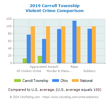 Carroll Township Violent Crime vs. State and National Comparison