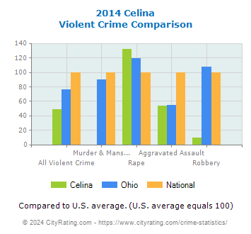 Celina Violent Crime vs. State and National Comparison