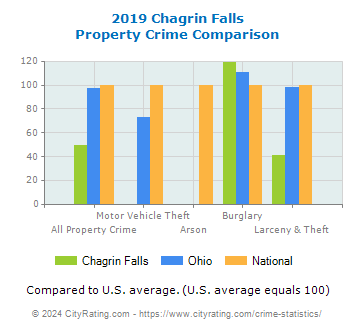 Chagrin Falls Property Crime vs. State and National Comparison