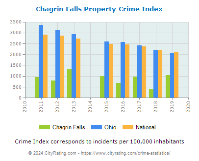 Chagrin Falls Property Crime vs. State and National Per Capita