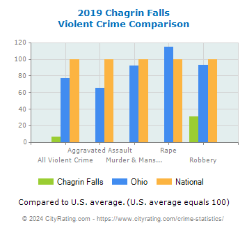 Chagrin Falls Violent Crime vs. State and National Comparison