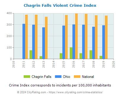 Chagrin Falls Violent Crime vs. State and National Per Capita