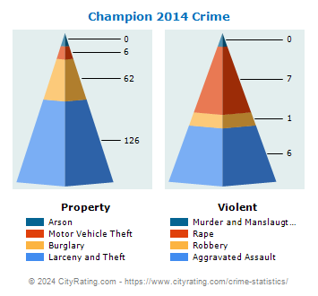 Champion Township Crime 2014