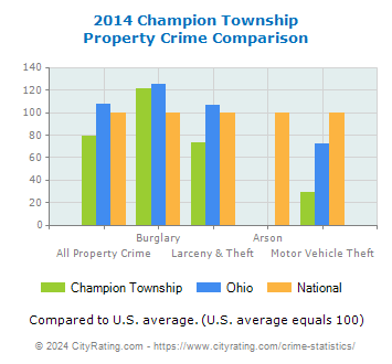 Champion Township Property Crime vs. State and National Comparison