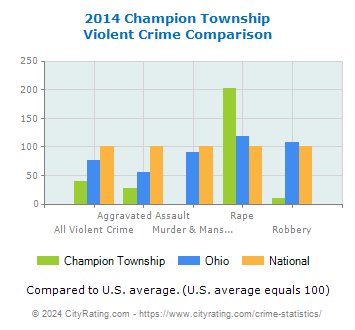 Champion Township Violent Crime vs. State and National Comparison