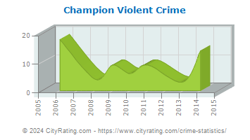 Champion Township Violent Crime