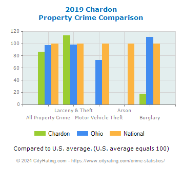 Chardon Property Crime vs. State and National Comparison
