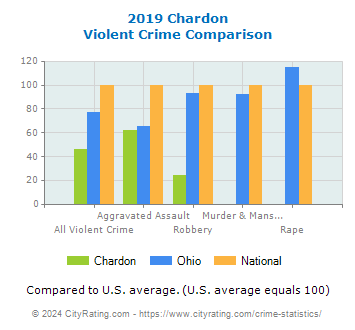 Chardon Violent Crime vs. State and National Comparison