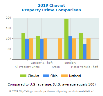 Cheviot Property Crime vs. State and National Comparison