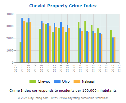 Cheviot Property Crime vs. State and National Per Capita