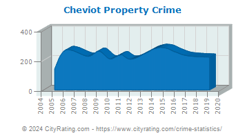Cheviot Property Crime