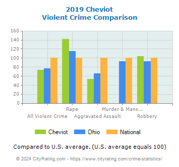 Cheviot Violent Crime vs. State and National Comparison