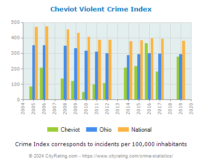 Cheviot Violent Crime vs. State and National Per Capita