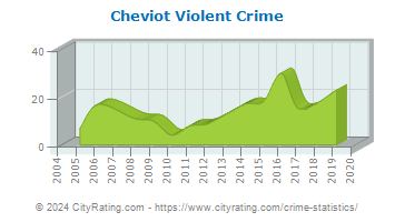 Cheviot Violent Crime