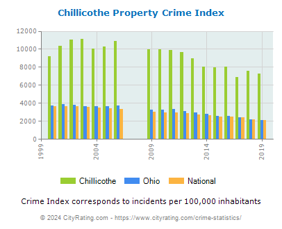 Chillicothe Property Crime vs. State and National Per Capita