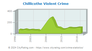 Chillicothe Violent Crime