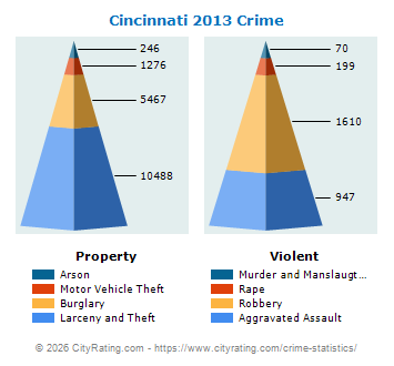 Cincinnati Crime 2013