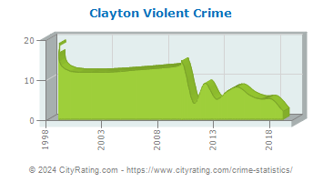 Clayton Violent Crime