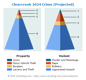 Clearcreek Township Crime 2024