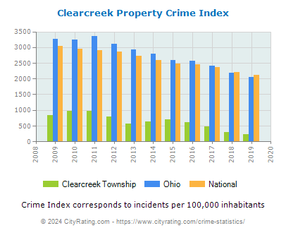 Clearcreek Township Property Crime vs. State and National Per Capita