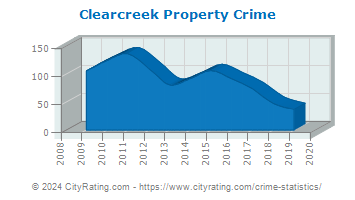 Clearcreek Township Property Crime