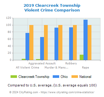 Clearcreek Township Violent Crime vs. State and National Comparison