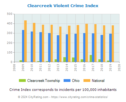 Clearcreek Township Violent Crime vs. State and National Per Capita