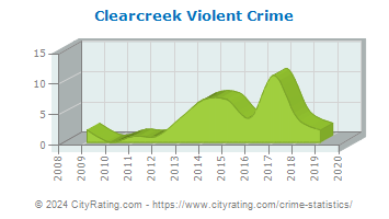 Clearcreek Township Violent Crime