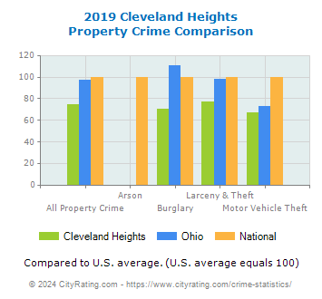 Cleveland Heights Property Crime vs. State and National Comparison