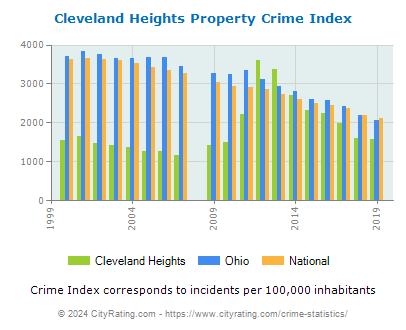 Cleveland Heights Property Crime vs. State and National Per Capita