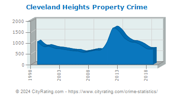 Cleveland Heights Property Crime