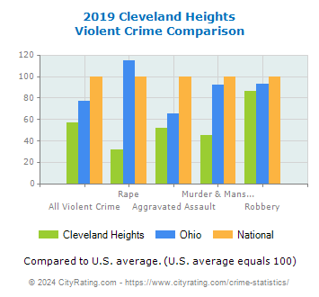 Cleveland Heights Violent Crime vs. State and National Comparison