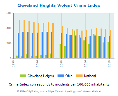 Cleveland Heights Violent Crime vs. State and National Per Capita