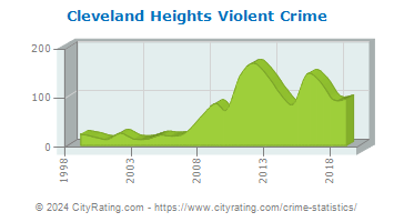 Cleveland Heights Violent Crime