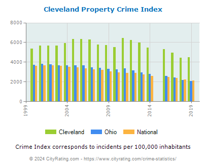 Cleveland Property Crime vs. State and National Per Capita